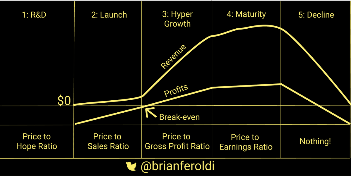 Brian Feroldi (🧠,📈)'S Tweet - "On July 1St, 2004, $Nflx P/E Ratio Was 1,460 Return Since:+9,510% Investors Need To Learn When The P/E Ratio Is: ▪️Useful (Stage 4) ▪️Useless (Stage 1,2,3, & 5) " - Trendsmap