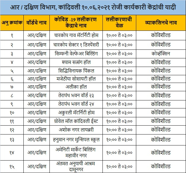 mybmcWardRS's tweet photo. ऑनलाईन रजिस्ट्रेशन

कोविशील्ड ४५+
१००
पहिला डोस - ८०
दुसरा डोस - २०

कोव्हॅक्सिन
१८-४४ - दुसरा डोस (१००)
४५+ - दुसरा डोस (१००)

बुकिंगची वेळ - ०६:३०

#MyBMCVaccinationUpdate 
#WardRSVaccinationUpdate

@mybmc https://t.co/NRxZOO3iN2