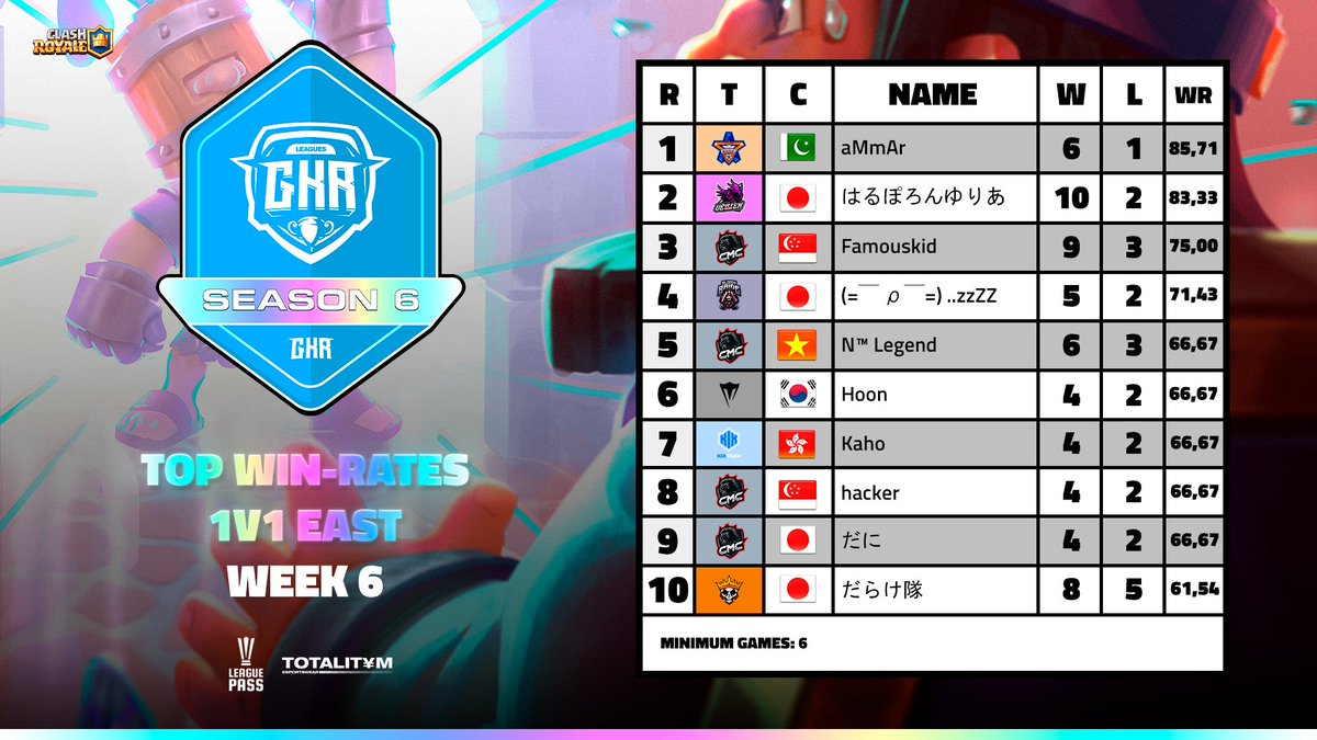📊 WIN-RATES 1V1
🏆 WEEK 6 #ClashRoyale
🗺 EAST Region

🥇🇵🇰 <a href="/aMmAriSnUb/">aMmar</a> 
🥈🇯🇵 @SHIGEM_C 
🥉🇸🇬 <a href="/FamouskidCR/">Famouskid</a> 
4️⃣🇯🇵 @hiepitasaronpas 
5️⃣🇻🇳 <a href="/LegendCr266/">Legend Cr</a> 
6️⃣🇰🇷 @BbajungC 
7️⃣🇭🇰 <a href="/kixkaho/">uaena_kaho</a> 
8️⃣🇸🇬 <a href="/hacker_cr6/">Hacker_CR</a> 
9️⃣🇯🇵 <a href="/SlGkvcc/">だに</a> 
🔟🇯🇵 <a href="/darake_cr/">だらけ隊</a>