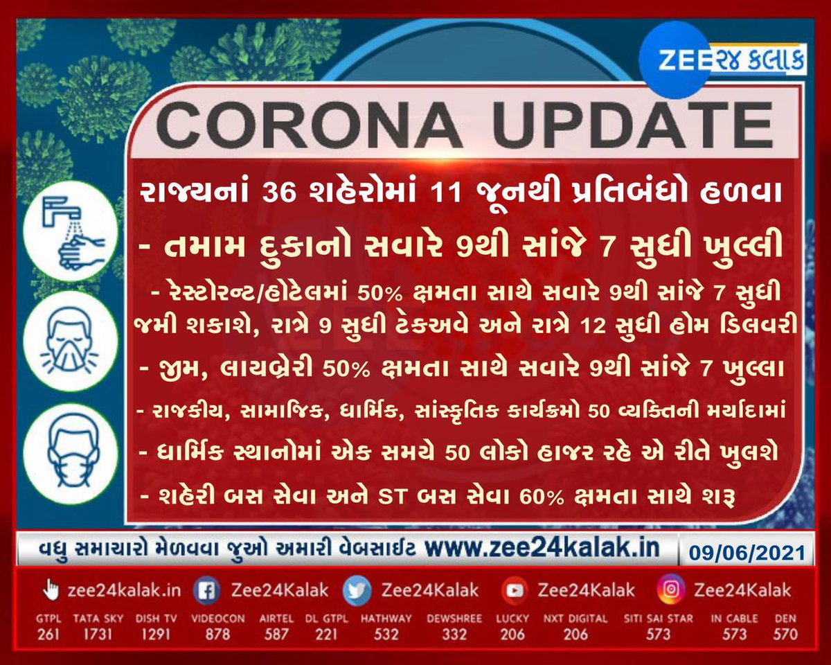 Zee24Kalak's tweet photo. #BreakingNews : ગુજરાતના 36 શહેરોમાં 11 જૂનથી આંશિક પ્રતિબંધોમાં છૂટછાટ...

#Gujarat #GujaratCoronaUpdate @CMOGuj @vijayrupanibjp @Nitinbhai_Patel #ZEE24Kalak @InfoGujarat #partialunlock https://t.co/eskKhAzAvD