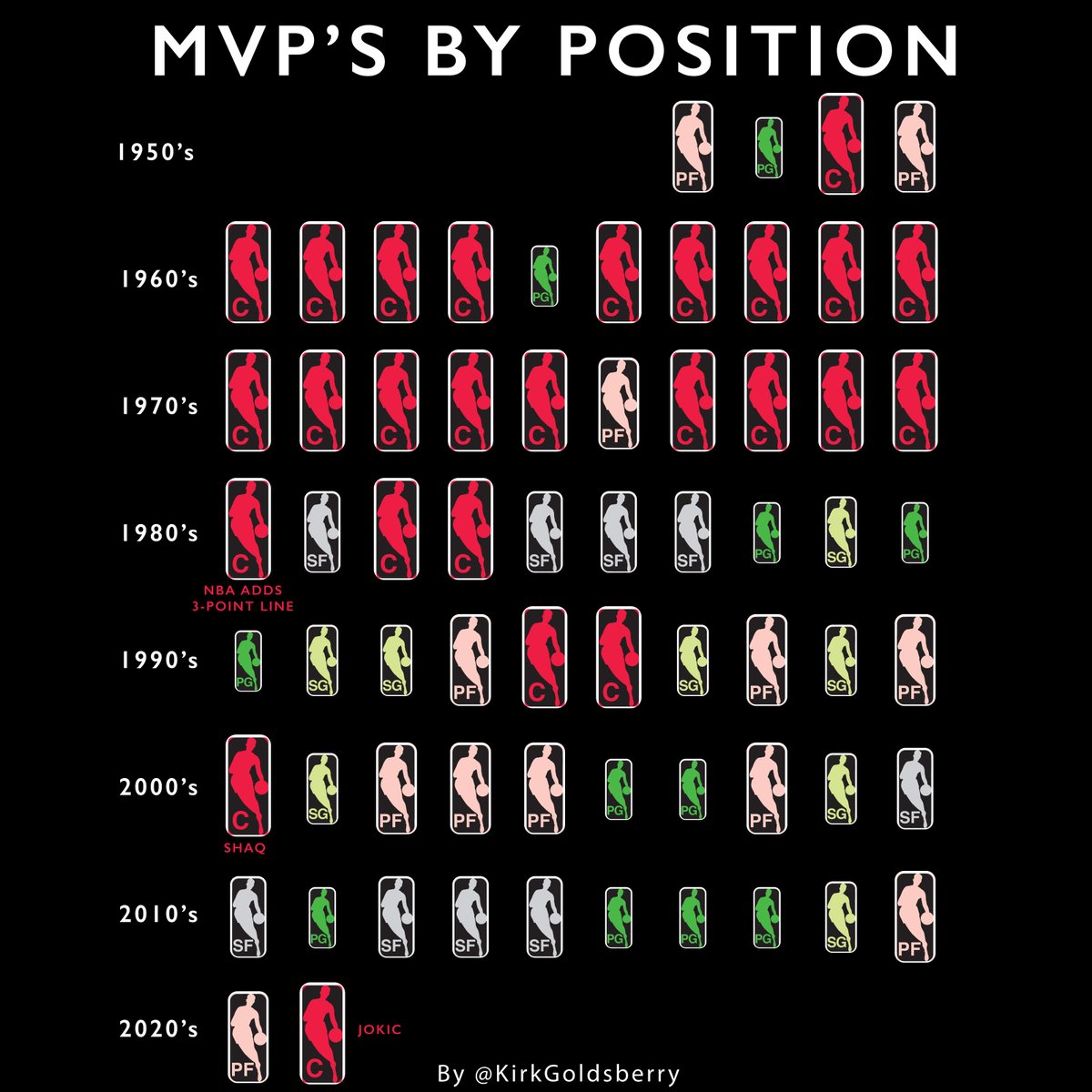 kirkgoldsberry's tweet photo. NBA MVP'S By Position.
Jokic just ended a 21-year-long drought for centers. https://t.co/6kle3lI6la