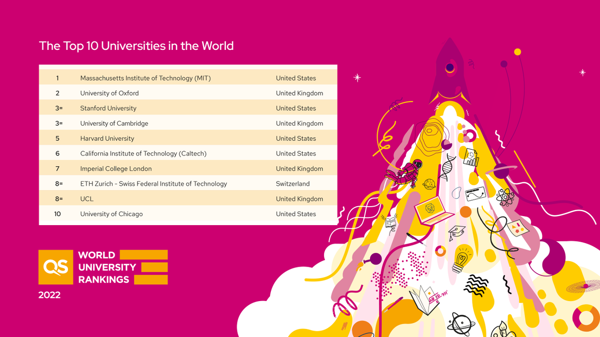 The World University rankings 2022. Top Universities in the World 2022. World University rankings 2023. QS 2022.