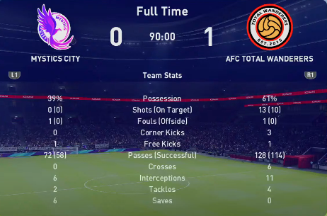 TheeFAOfficial's tweet photo. Result! #MysticsCity 0-1 @afctotalwander5
https://t.co/flsvyfwgyZ π
Check YouTube for post match interviews......
#FIFA21 #PES2021 #FM21 #footballindex #eFAResultGameWeek13 https://t.co/Za9OjMg4j7