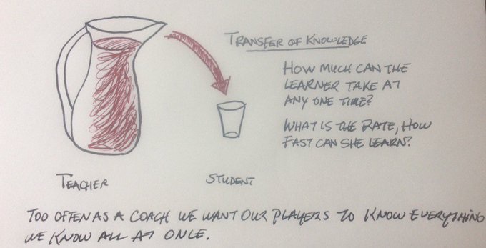 CoachUwarow's tweet photo. A slow, steady rain 🌧 is perfect for growth. A downpour causes erosion. #masterteaching https://t.co/FGuASEaDwb