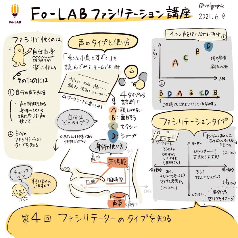 riyona__'s tweet photo. はるちゃんが描いてくれた今日行ったファシリ講座のグラレコ✏️
自分を活かして、楽な状態でファシリするために、「自分の声」と「ファシリタイプ」に着目しました。
講座も第4回、折り返し!
受講してくれているみんな、あと半分楽しもうね〜!
#ファシリTips #FoLab #Fora #ファシリテーション https://t.co/hhRji0abBx