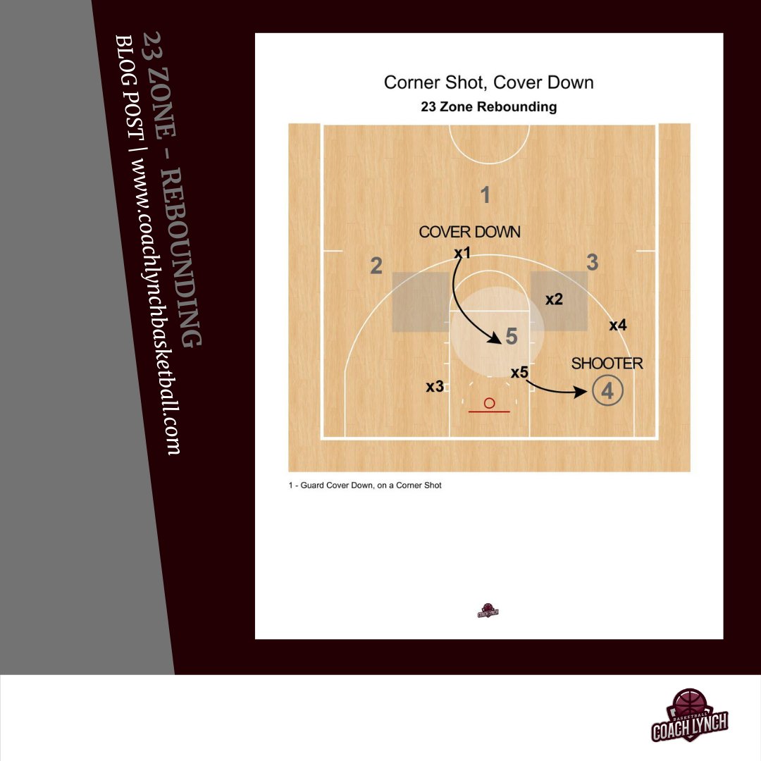 CoachLynch_21's tweet photo. Blog Post | 23 Zone Rebounding
Rebounding out of a Zone Defense can be a challenge. In this post, we'll look at our Defensive Rebounding teaching points out of the 23 Zone. #23Zone♻️
▪️ Screenshots
▪️ Diagrams
▪️ Game Film Clips
Read & Subscribe:
https://t.co/cuIXFGTInm https://t.co/avEd6u6N4t