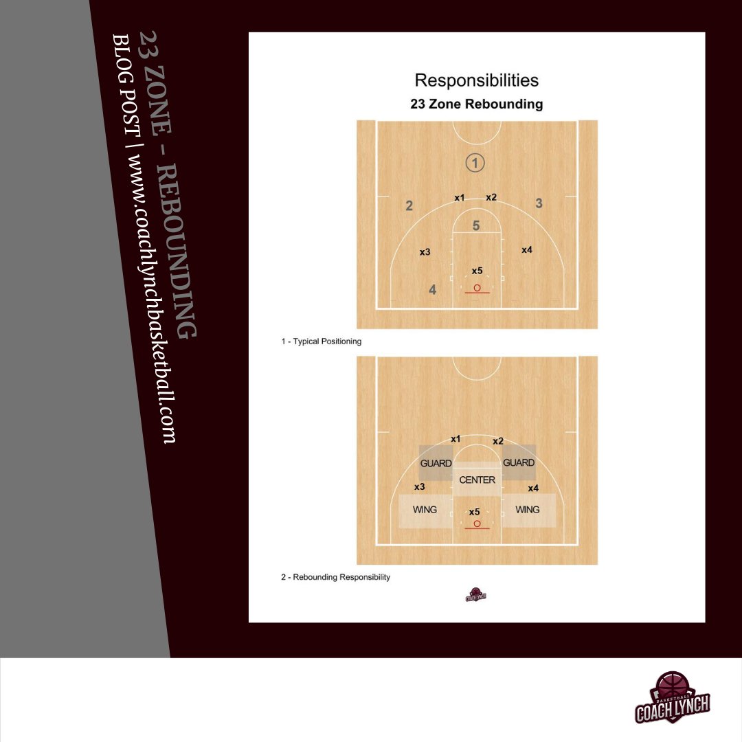 CoachLynch_21's tweet photo. Blog Post | 23 Zone Rebounding
Rebounding out of a Zone Defense can be a challenge. In this post, we'll look at our Defensive Rebounding teaching points out of the 23 Zone. #23Zone♻️
▪️ Screenshots
▪️ Diagrams
▪️ Game Film Clips
Read & Subscribe:
https://t.co/cuIXFGTInm https://t.co/avEd6u6N4t