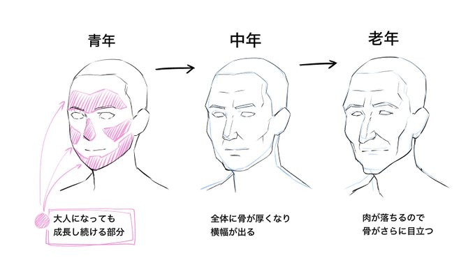 おじさん描き方講座 顔パーツ配置の比率が重要です 同じパーツでも下に集めると幼い感じになってしまいます おじさん描き方講座 顔パーツ配置の比率が重要です 同じパーツでも下に集めると幼い感じになってしまいます