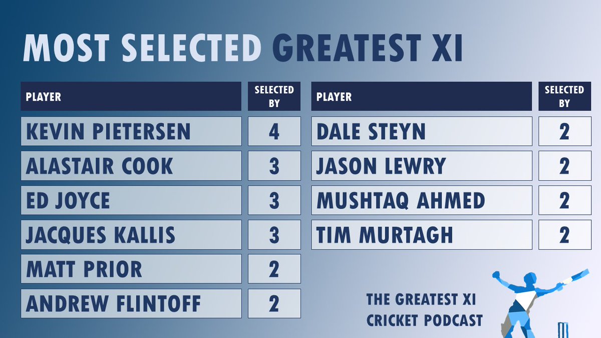 1⃣ 🏴󠁧󠁢󠁥󠁮󠁧󠁿
2⃣ 🏴󠁧󠁢󠁥󠁮󠁧󠁿☘️🇿🇦

We're now nine episodes into the Greatest XI Pod - with 73 players lucky enough to have been selected into guests' 'greatest' teams.

 Here are the most selected players from the podcasts so far...

podcasts.apple.com/gb/podcast/the…