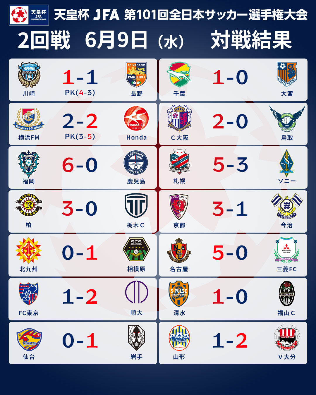 天皇杯 Jfa 第102回全日本サッカー選手権大会 天皇杯 2回戦 6 9 対戦結果 ｈｏｎｄａｆｃ がpk戦の末 横浜ｆ マリノスに勝利し3回戦進出 ヴェルスパ大分 福井ユナイテッドｆｃ もｊクラブ相手に逆転勝利を収めました 試合結果の