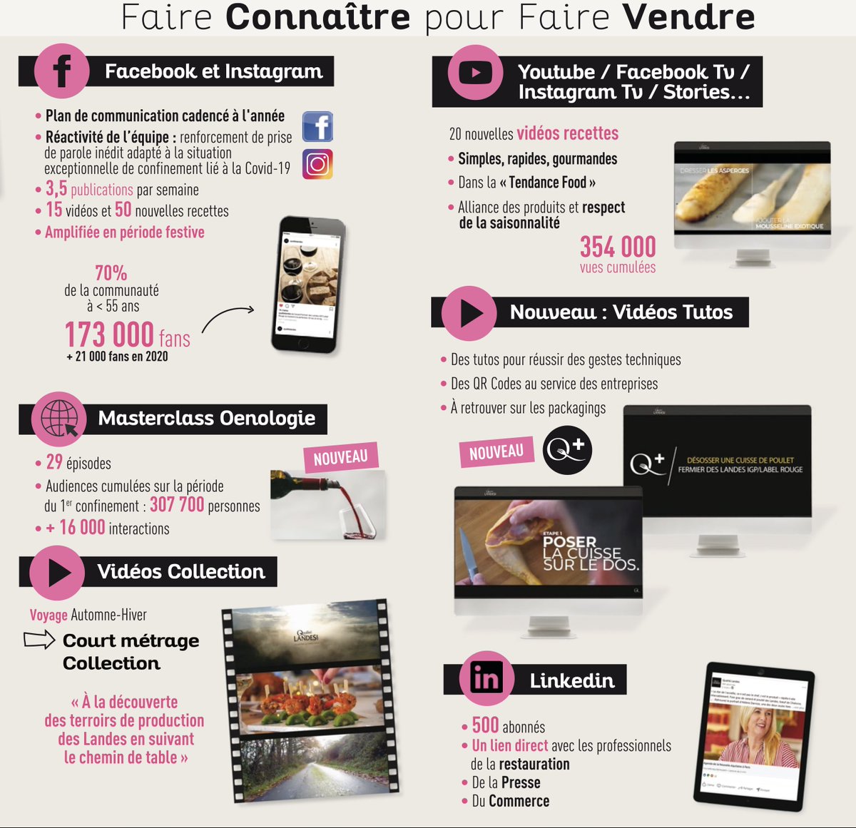 qualitelandes's tweet photo. [ Assemblée Générale ] Qualité Landes en chiffres : les actions 2020 Web et Réseaux Sociaux #qualitelandes #foodbusiness #reseauxsociaux #web #facebook #instagram https://t.co/j3q2aIXxgU