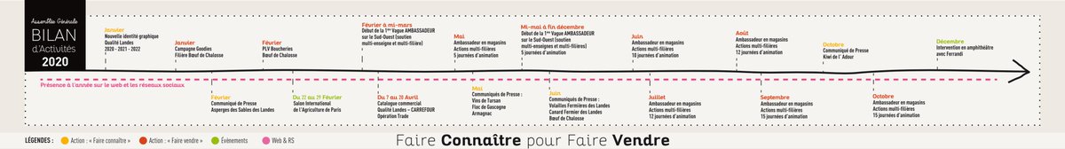 qualitelandes's tweet photo. [ Assemblée Générale ] Qualité Landes en chiffres : une présence continue tout au long de l'année #qualitelandes #foodbusiness #commerce #news #landes https://t.co/91zVAzMMlX