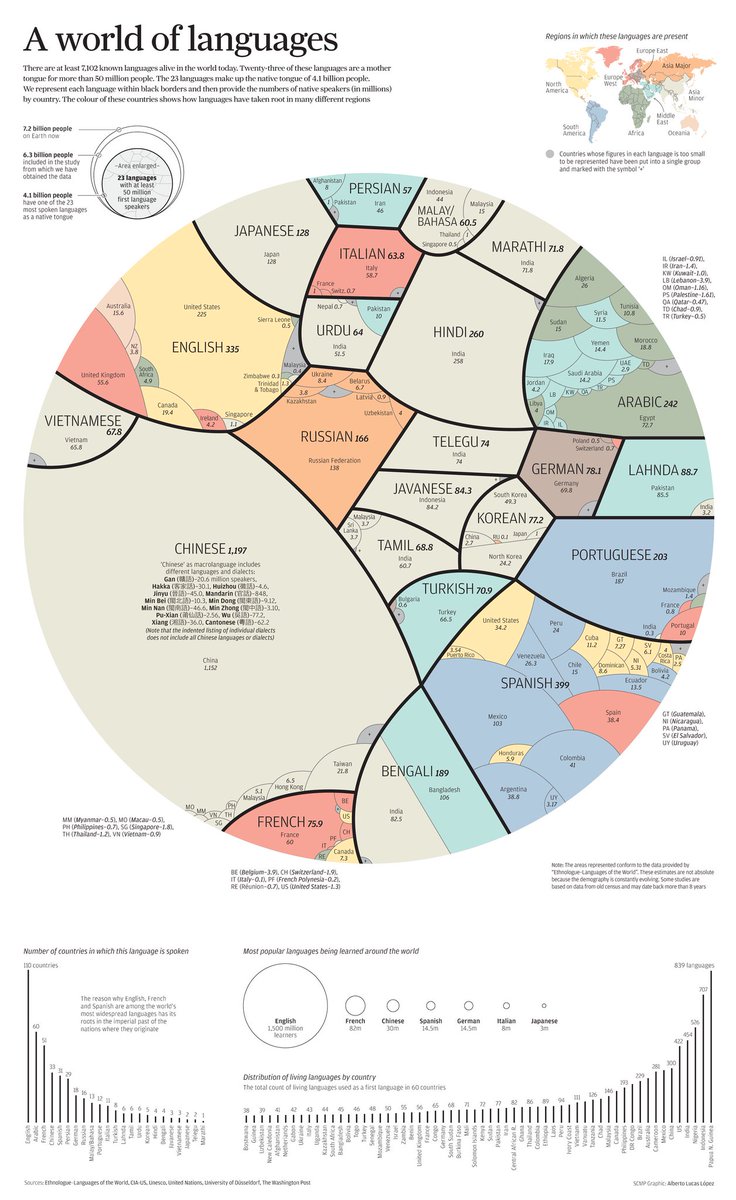 F2f2dProject's tweet photo. A world of languages - Did you know that there are over 7 102 languages worldwide? 🤓 #F2F2D  #LanguageSkills   #education  #learning  #upskilling  #onlineLearning    #ErasmusPlus https://t.co/NX5W4pS7v4