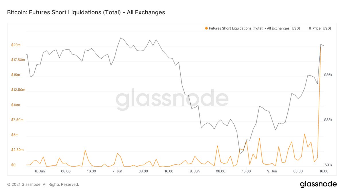 WClemente's tweet photo. $20M in BTC shorts liquidated in the last hour https://t.co/sxE7JyJhHq