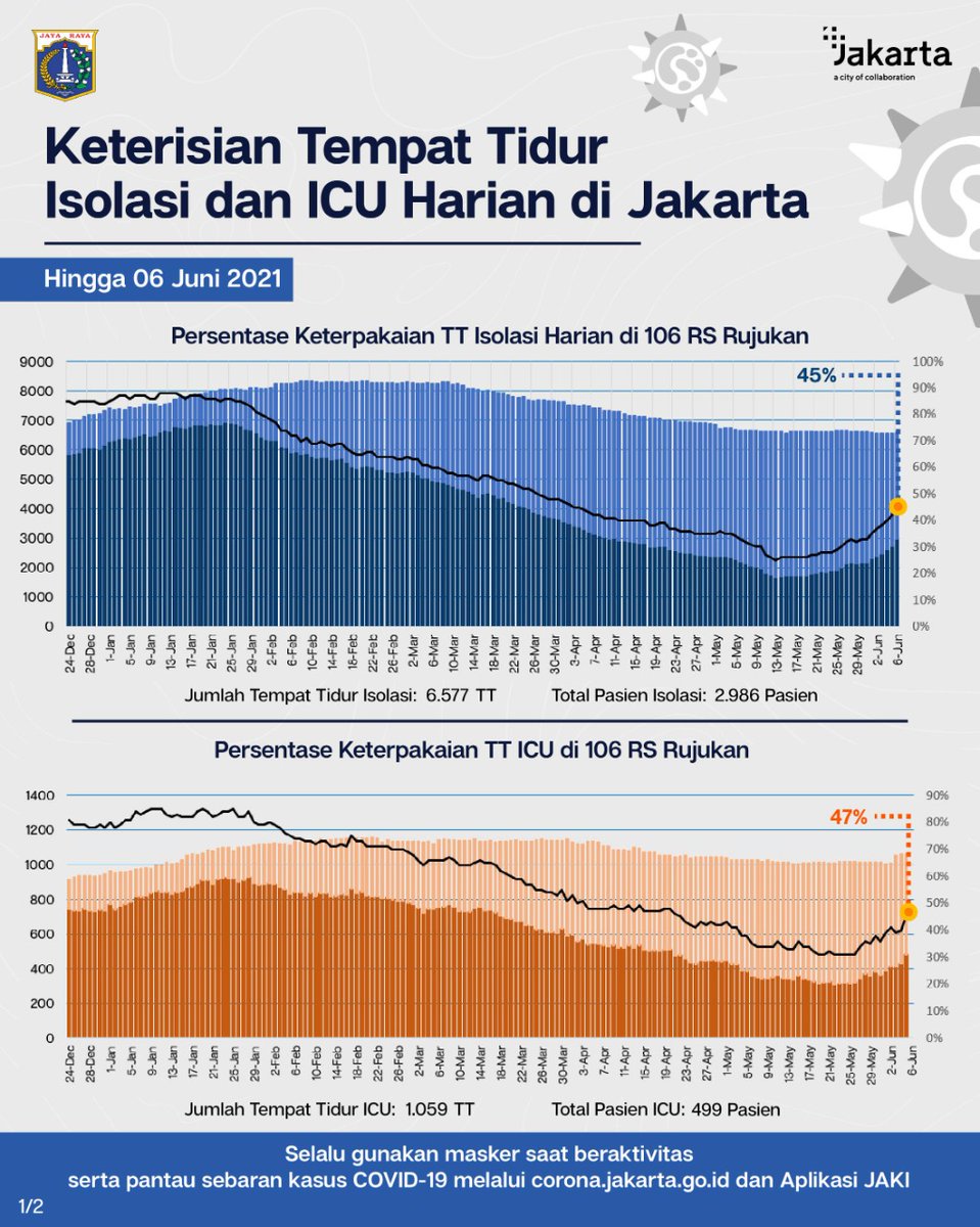 DKIJakarta's tweet photo. Perkembangan Tingkat Keterisian Tempat Tidur Isolasi dan ICU di 106 Rumah Sakit Rujukan #COVID19 DKI Jakarta, hingga 6 Juni 2021.
#JagaJakarta #JakartaTanggapCorona #HadapiBersama #BOR #bedoccupancyrate #pandemibelumusai https://t.co/y8rJlIkBUg