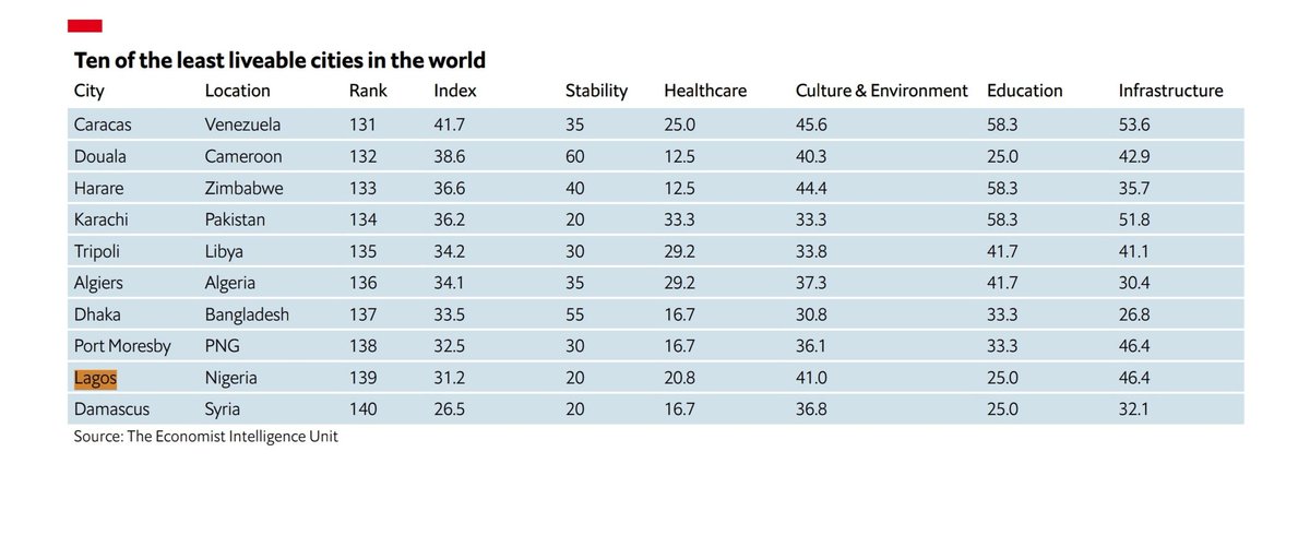 Lagos has been ranked as the 2nd least livable city in the world (2021)