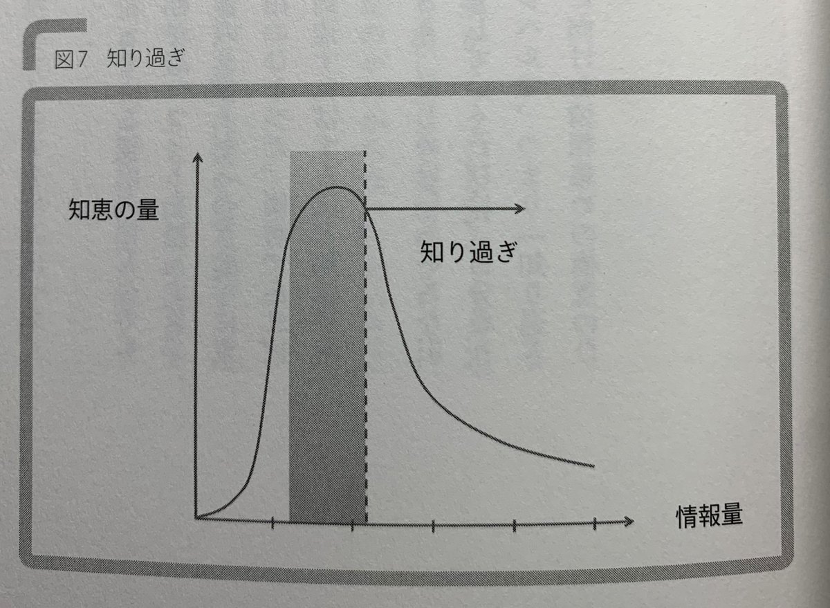 宇都宮悟 S Utsunomiya على تويتر イシューからはじめよ 安宅和人著 の中で紹介されてる 知りすぎ の弊害 知識 の増大は必ずしも 知恵 の増大にはつながらない むしろあるレベルを超すと負に働く ことを常に念頭に置く必要がある 研究テーマを考える