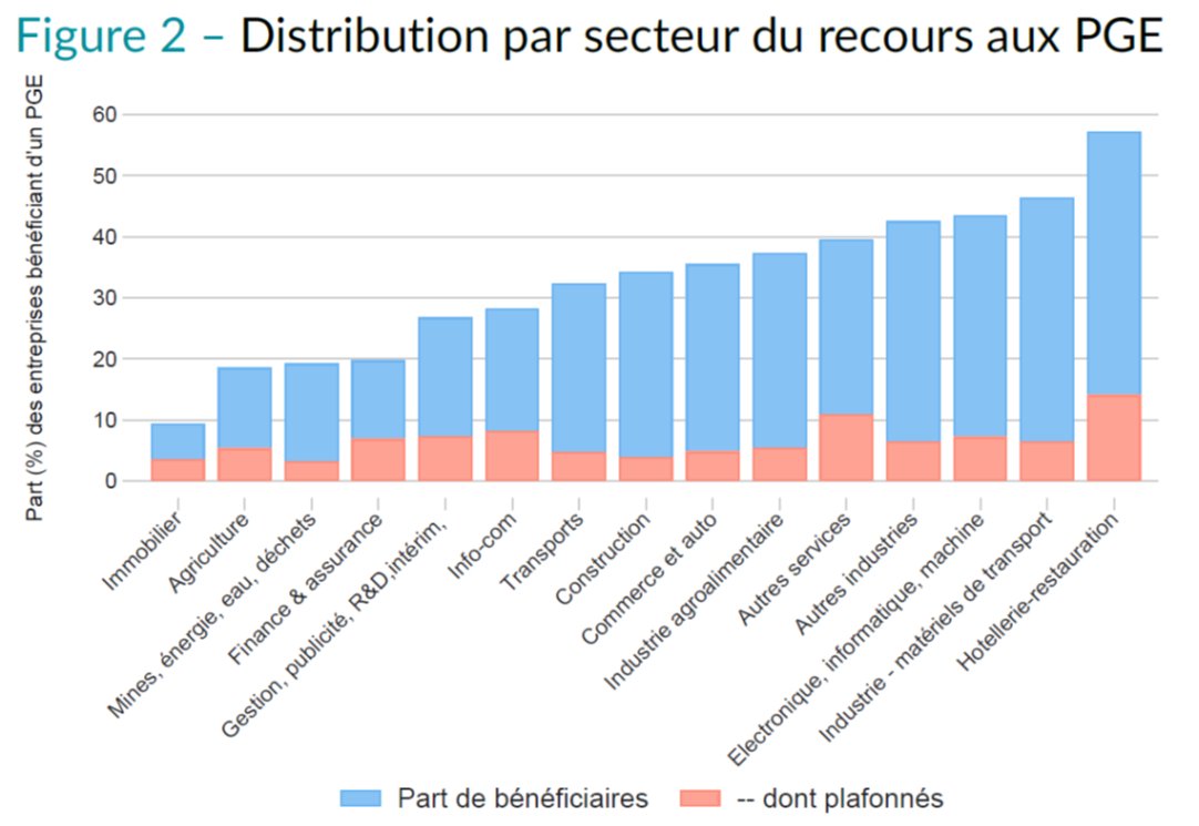 IPPinfo's tweet photo. (1/6) #NoteIPP : les auteurs constatent "une très forte association du recours aux PGE avec les restrictions imposées par la crise sanitaire aux différents secteurs d’activité : + de 55 % dans l’hôtellerie-restauration, + de 45 % dans l’industrie des matériels de transport" https://t.co/zJ1XdhF7Cm