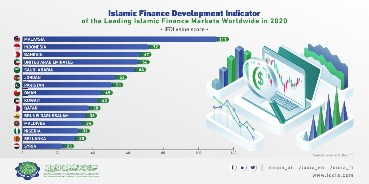 iccia_iccd's tweet photo. A quick look at 2020's Islamic Finance Development indicators for the worldwide leading markets.
#IFDI 
#Economie 
#development 
#investment 
#Markets 
#Worldwide https://t.co/BRhJgQUq72