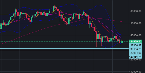 ItsCryptoBus's tweet photo. #Bitcoin Is continuing trade in the zone of $32k-$37k and attempting to settle below the support of $32k. RSI is still in moderate zone, and it can gain downside momentum if right catalyst emerges. There are support zones at $32k, $30k, $29k and $27.5k as #btc still bearish trend https://t.co/fztWM87JU0