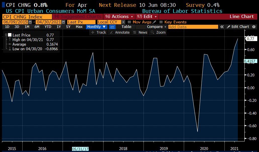 GRDecter's tweet photo. The U.S. CPI report is coming out tomorrow. Oil is up 10% month over month and Chipotle raised their menu prices by 4%, but the Fed will once again repeat that inflation is simply transitory. https://t.co/tcKVyctQNM