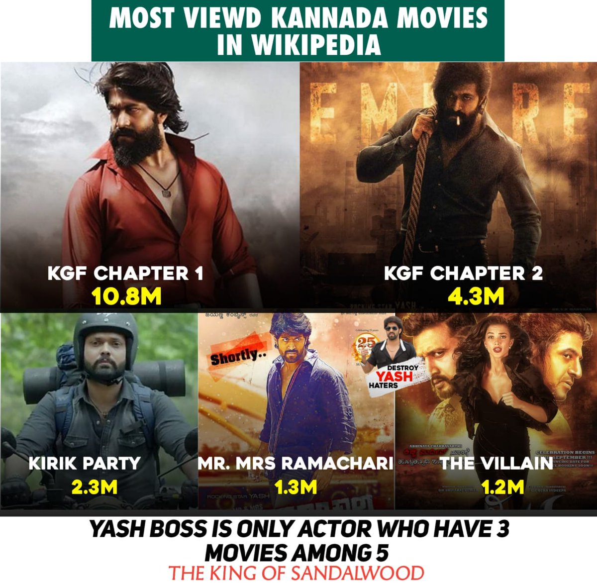 Yash Force Most Viewed Kannada Movie In Wikipedia Kgfchapter1 10 2 028 Kgfchapter2 4 353 642 Kirik Party 2 306 377 Mmr 1 354 432 Villain 1 228 325 Yashboss Have 3 Movies Out Of 5 Boss Of Kfi For Many Reason T Co Yash Force Most Viewed Kannada Movie In Wikipedia Kgfchapter1 10 2 028 Kgfchapter2 4 353 642 Kirik Party 2 306 377 Mmr 1 354 432 Villain 1 228 325 Yashboss Have 3 Movies Out Of 5 Boss Of Kfi For Many Reason T Co