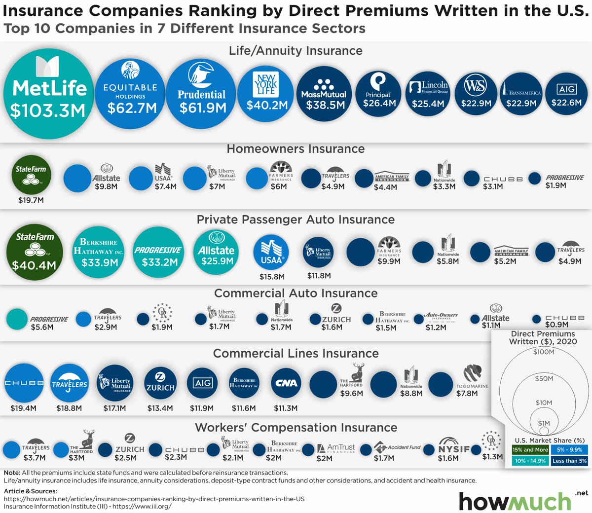 Ranking Insurance Companies by Direct Premiums Written in 2020 howmuch.net/articles/insur… via @howmuch_net #insurance #money #HowMuchDataViz