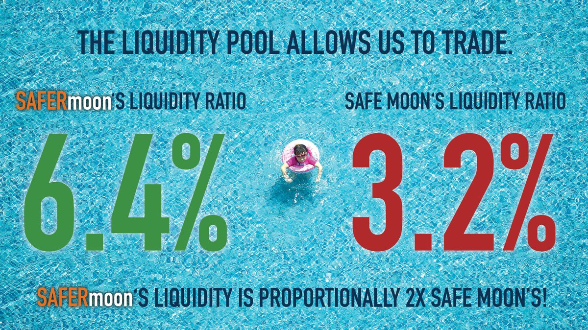 More liquidity is better. 🏖️

🤔Did you know that #SAFERmoon's liquidity is proportionally DOUBLE that of #safemoon's?

Liquidity/Market Cap = 6.4% v. 3.2% 🤣

✅Join us in Telegram to learn how we're VERY different from Safe Moon: t.me/safermoonoffic…