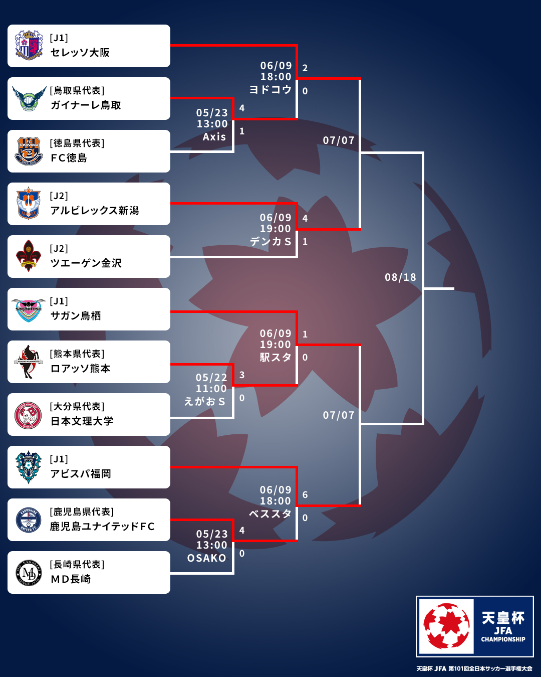 天皇杯 Jfa 第101回全日本サッカー選手権大会 天皇杯 2回戦 大久保嘉人 選手のバースデーゴールで セレッソ大阪 が2 0で勝利 アビスパ福岡 サガン鳥栖 は九州勢対決を制して3回戦を決めました 試合結果の詳細はこちら T Co