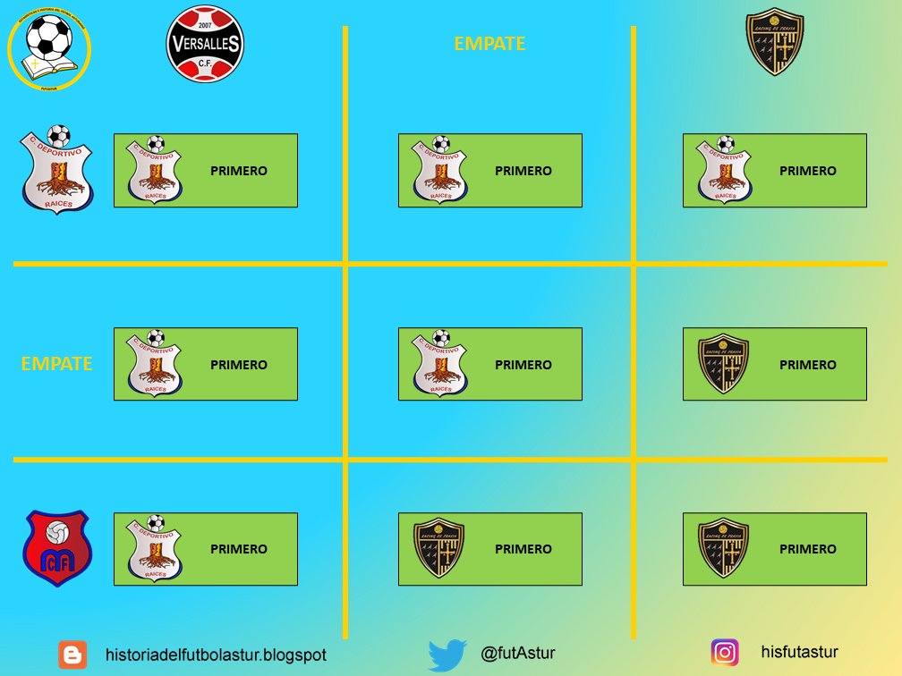 En el Gr.5 arrasaron <a href="/cd_Raices/">C.D RAICES</a> y Racing de Pravia. Los de Castrillón llegan con el golaveraje ganado a esta última jornada, por lo que les vale con sumar los mismos puntos que los pravianos. El que no quede líder, será segundo.