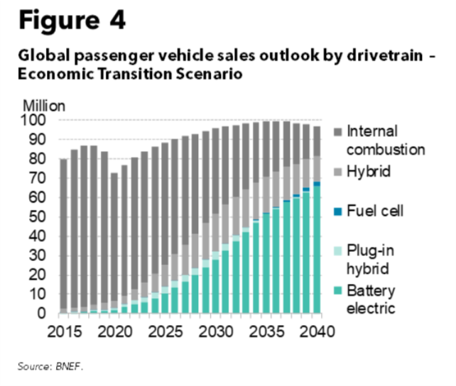 Nat Bullard on Twitter "A reminder, from latest BloombergNEF Electric