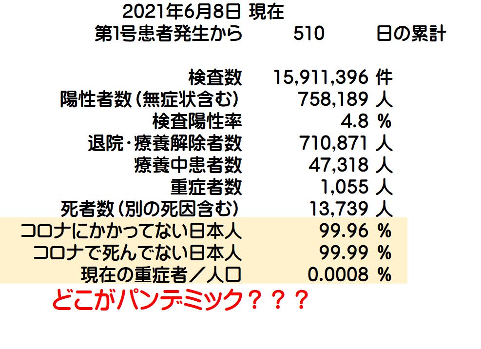 Awakend_Citizen's tweet photo. え～
現在の重症者0.0008％がどのくらいの数字かと言うと

12万人とすれ違って重症者に1人会える確率です

身の回りに「コロナ患者」いないでしょ
これが答えです

これで国民全員マスク半強制の洗脳ですよ
騙されてるんですよ

社会が混乱してるんです

データソース
https://t.co/T5RVoZkbkN https://t.co/gO7FTpddyp