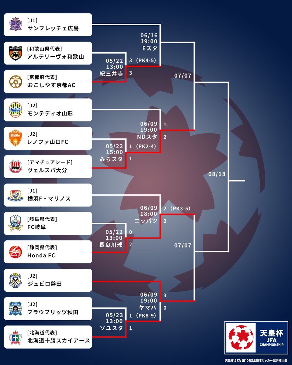 天皇杯 Jfa 第101回全日本サッカー選手権大会 S Tweet 天皇杯 2回戦 ｈｏｎｄａｆｃ がpk戦の末 横浜ｆ マリノスに勝利 ヴェルスパ大分 は 利根瑠偉 選手の活躍もあり モンテディオ山形に逆転勝利を収めました 試合結果の詳細はこちら Trendsmap