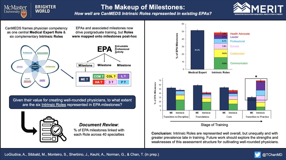 Where does CanMEDS lie within the intended milestones of Candian specialties with EPA documents to date? 

Find out via our #NERD2021 poster (…9-4368-8975-2e841af59b0b.filesusr.com/ugd/496f94_38f…)

Funded by @Royal_College/AMS grant.