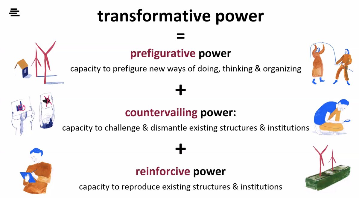 karogge's tweet photo. My favourite slide of today: @FlorAvelino on the three main components of transformative power (with illustrations by @fraaije), as input to our discussions in  @SONNET_energy's TRANSFORMATIVE POWER LAB organised by @Tessa_DG &amp; team @drifteur, with partners @FraunhoferISI @SPRU + https://t.co/lISiCt6zhQ