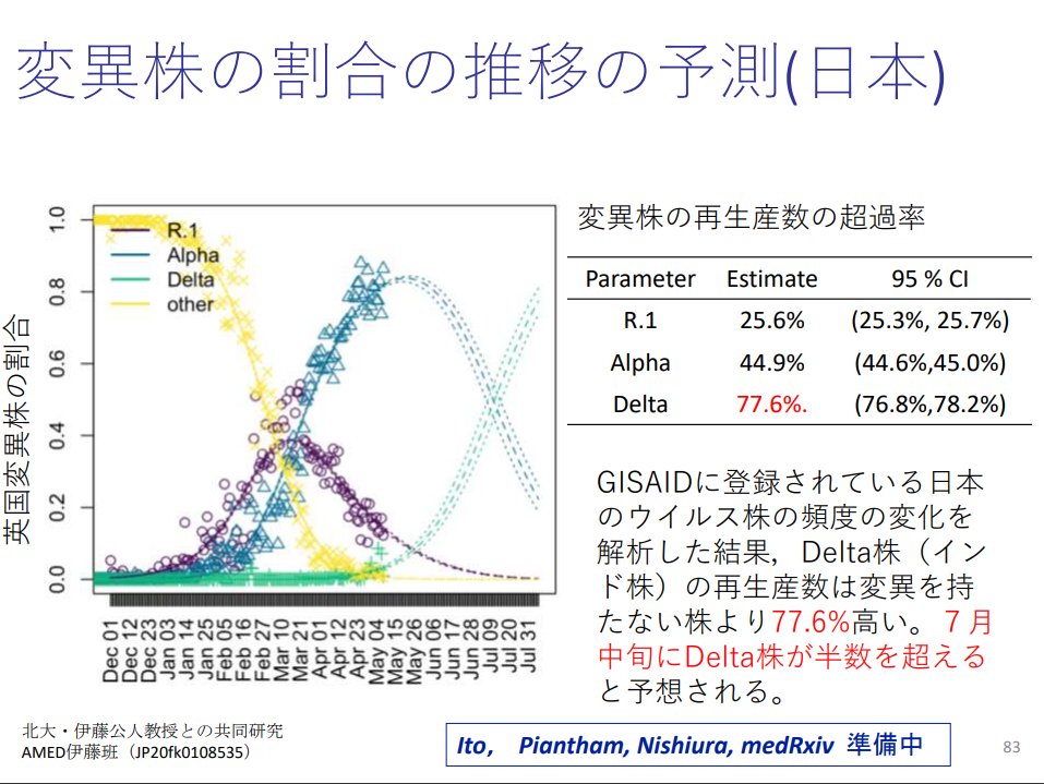 Noguchi Akio On Twitter 先週紹介したデルタ株の予測についての西浦論文のプレプリントが公開されました その名もズバリ Predicted Domination Of Variant Delta Of Sars Cov 2 Before Tokyo Olympic Games Japan タイトルにも東京オリンピックを入れて来ましたよ