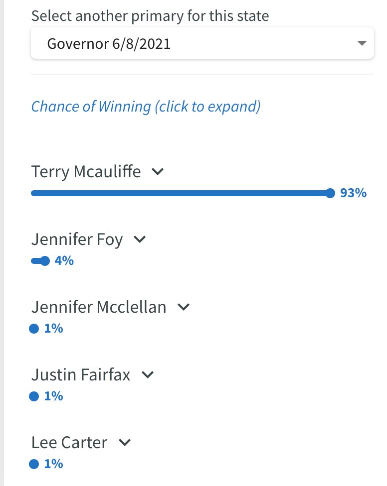 PrimaryCast's tweet photo. Here are the #PrimaryCast model predictions for last night's elections in Virginia. @TerryMcAuliffe & @HalaAyala won. Check out our analysis here, including our correct predictions on candidate placement: https://t.co/0Q0LPKivrn #VAPol #VAGov #ElectionTwitter https://t.co/9ZiIFK9R5T