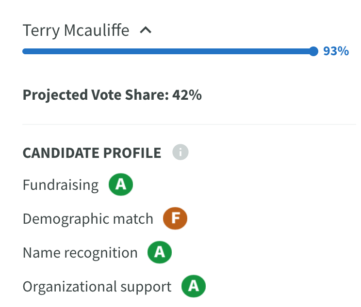 PrimaryCast's tweet photo. Here are the #PrimaryCast model predictions for last night's elections in Virginia. @TerryMcAuliffe & @HalaAyala won. Check out our analysis here, including our correct predictions on candidate placement: https://t.co/0Q0LPKivrn #VAPol #VAGov #ElectionTwitter https://t.co/9ZiIFK9R5T