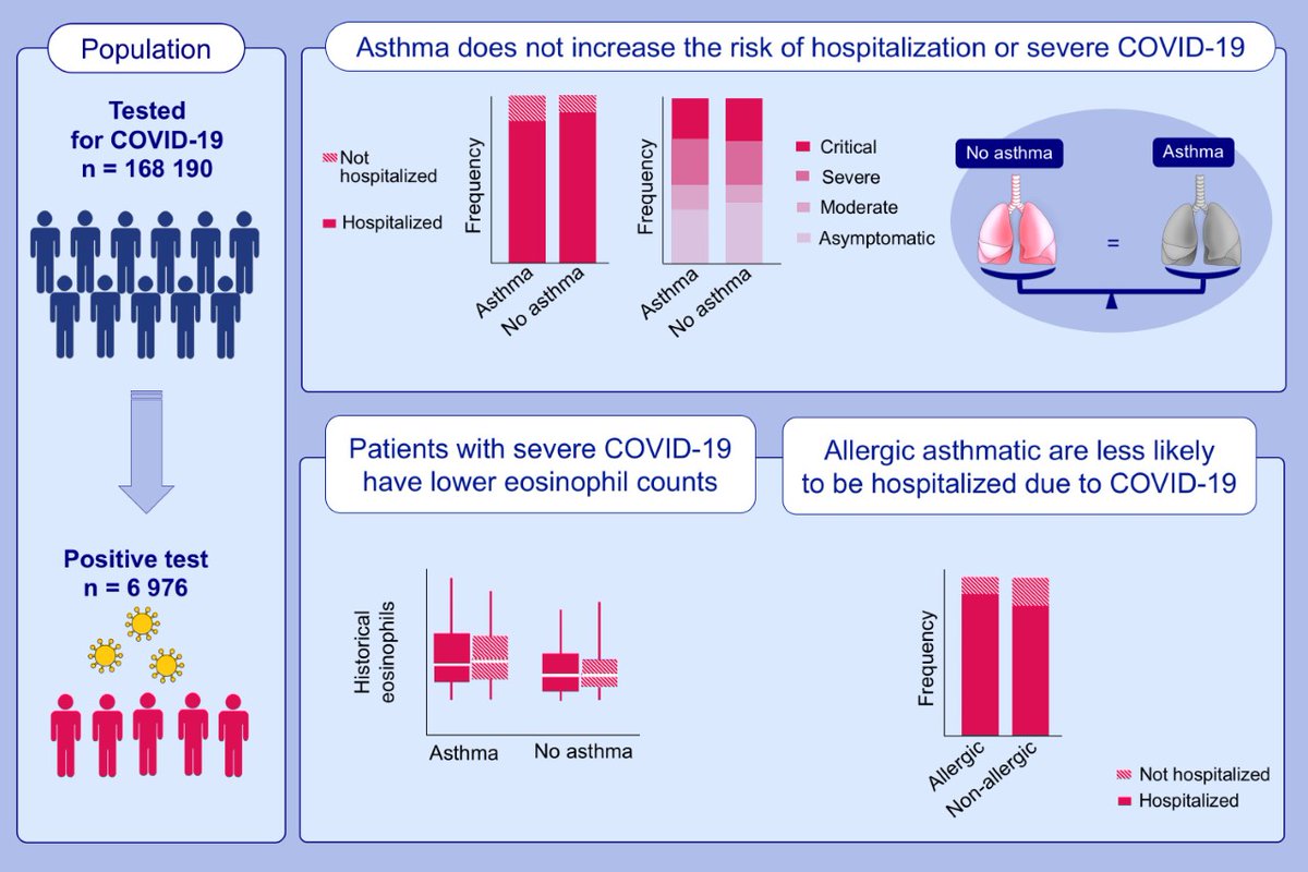 Free Access: #Asthma phenotypes, associated comorbidities, and long-term symptoms in #COVID19 First author: Lauren E. Eggert, corresponding author: R. Sharon Chinthrajah  Read the article here 👉 bit.ly/3pC9yCD Watch videos of recent discoveries👉 journalallergy.com