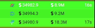 lowstrife's tweet photo. Someone just yolo'd $36.6m long open. 

50% to FTX BTC-USD OPEN LONG  --  buy $18,291,101
25% to bitmex BTC-USD OPEN LONG  --  buy $8,932,200
25% to Deribit BTC-USD OPEN LONG  --  buy $9,233,940 https://t.co/9ZJoyYJ0o3