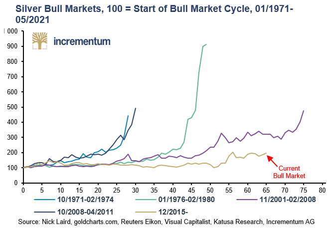 IGWTreport's tweet photo. #IGWT2021
The bull market in #silver has just begun. As you can see in today’s #Killerchart “Silver Bull Markets, 100 = Start of Bull Market Cycle, 01/1971-05/2021” we are far away from the parabolic uptrend. There is still time to join!
https://t.co/MUASSwvMBg
#SLV #XAGUSD #SIL https://t.co/02t3YiftY9