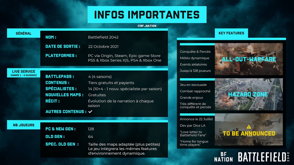 BF_Nation's tweet photo. Voici toutes les infos importantes à propos de #BF2042 !

Jusqu'à 128 joueurs, 4 saisons avec Battlepass et 3 Key Features.

Thread 👇 https://t.co/N85p890KKF