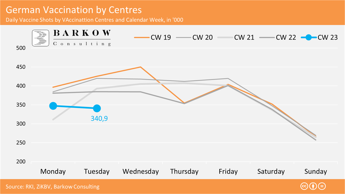 BarkowConsult's tweet photo. After Yet Another Data Revision by @rki_de 

Vaxx Centre numbers look really bleak this week

No Clue, if J&amp;J is in- or excluded, same for Corporate Practitioners

#TimeToGiveUp? 

More Importantly #FreeGeorgThiel https://t.co/e8p1BMyr19