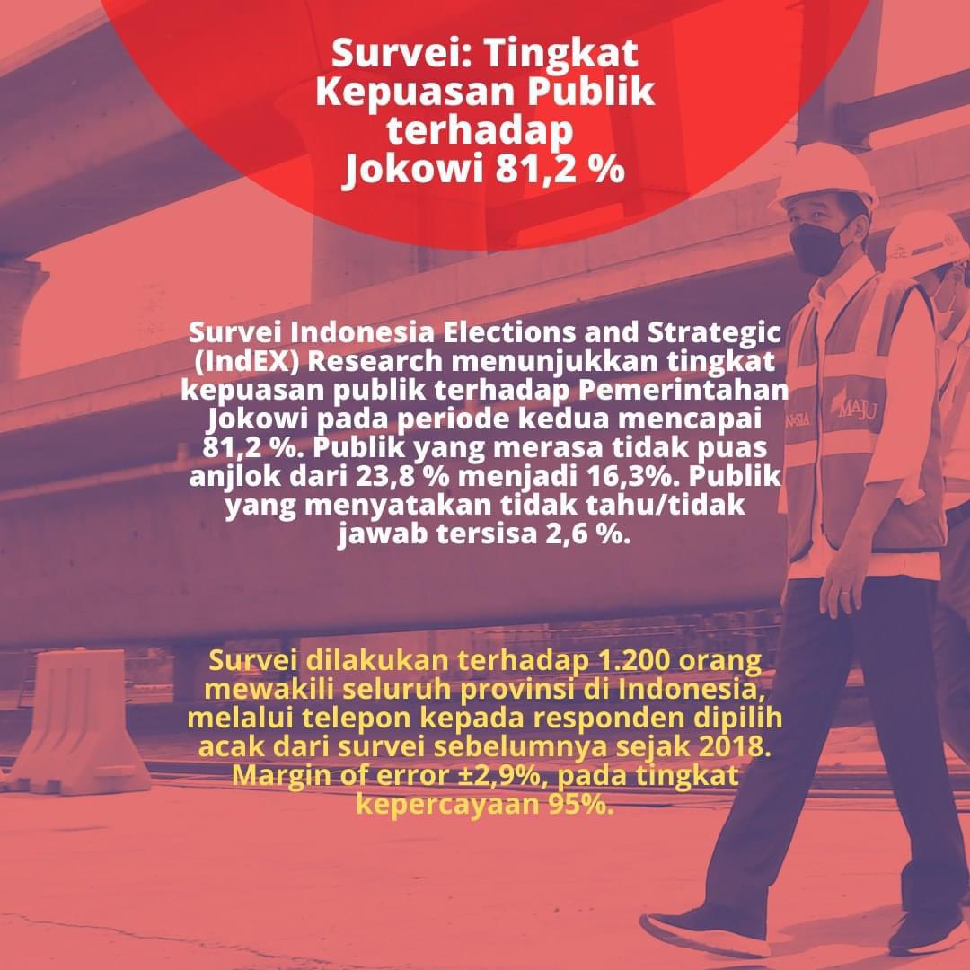 81,2% kepuasan Publik terhadap Jokowi. 
Sangat puas Retuit
Puas banget like ♥️