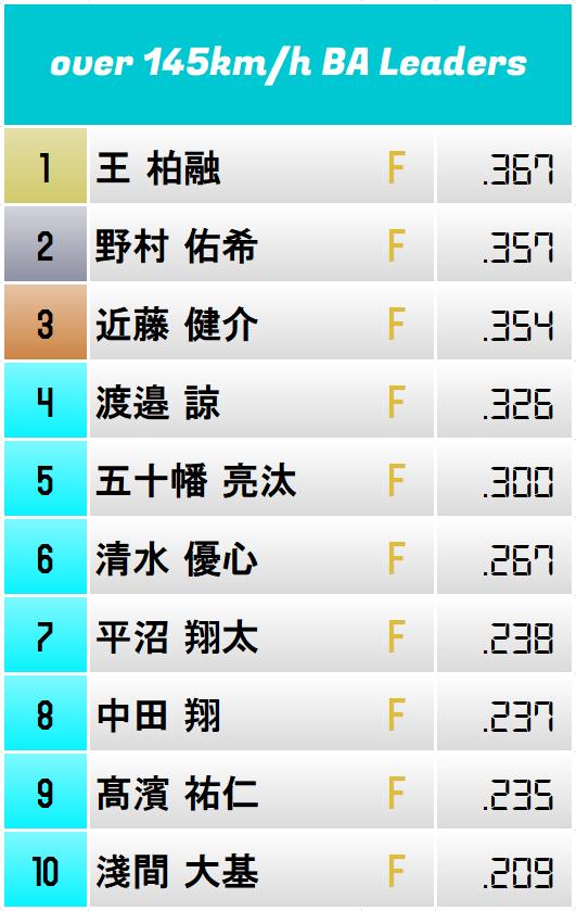 分享 火腿隊145km以上直球打率排行 Mo Ptt 鄉公所 分享 火腿隊145km以上直球打率排行 Mo Ptt 鄉公所
