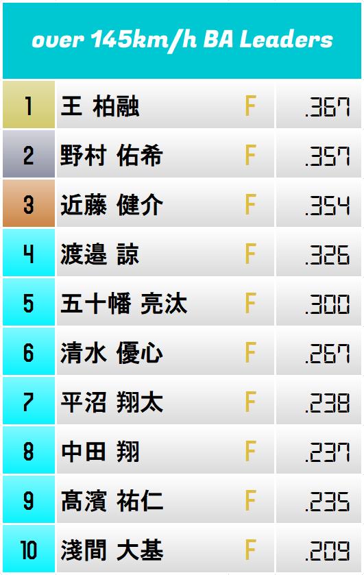 [分享] 火腿隊145km以上直球打率排行