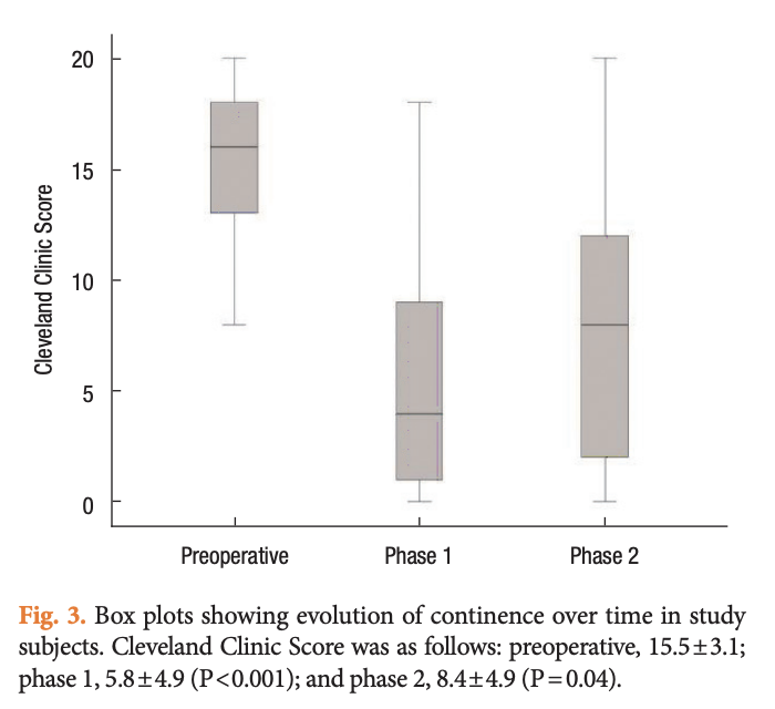 VicentePlaMarti's tweet photo. Long-term Evolution of Continence and Quality of Life
After Sphincteroplasty for Obstetric Fecal Incontinence @ClinicoUcp @GVAclinic @incliva_iis @StephGaBotello @davidmoro78 #incontinenciaanal  
https://t.co/ssRAKzFogf https://t.co/iiD5lYiIdX