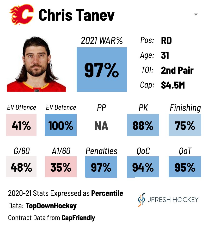 Chris Tanev Stats and Player Profile
