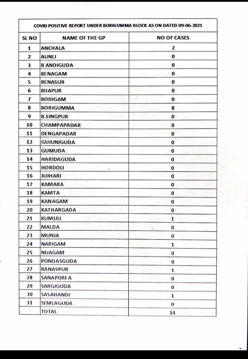 Covid report under boriguma block as on 09/06/2021,<a href="/dmkoraput/">Collector and District Magistrate, Koraput</a> ,<a href="/IPR_Odisha/">I & PR Department, Odisha</a>