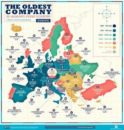 meneame_net's tweet photo. Estas son las 43 empresas más antiguas de Europa que siguen activas (incluyendo la primera empresa española) https://t.co/aWDr9lbKKR https://t.co/9rxhCb62Us